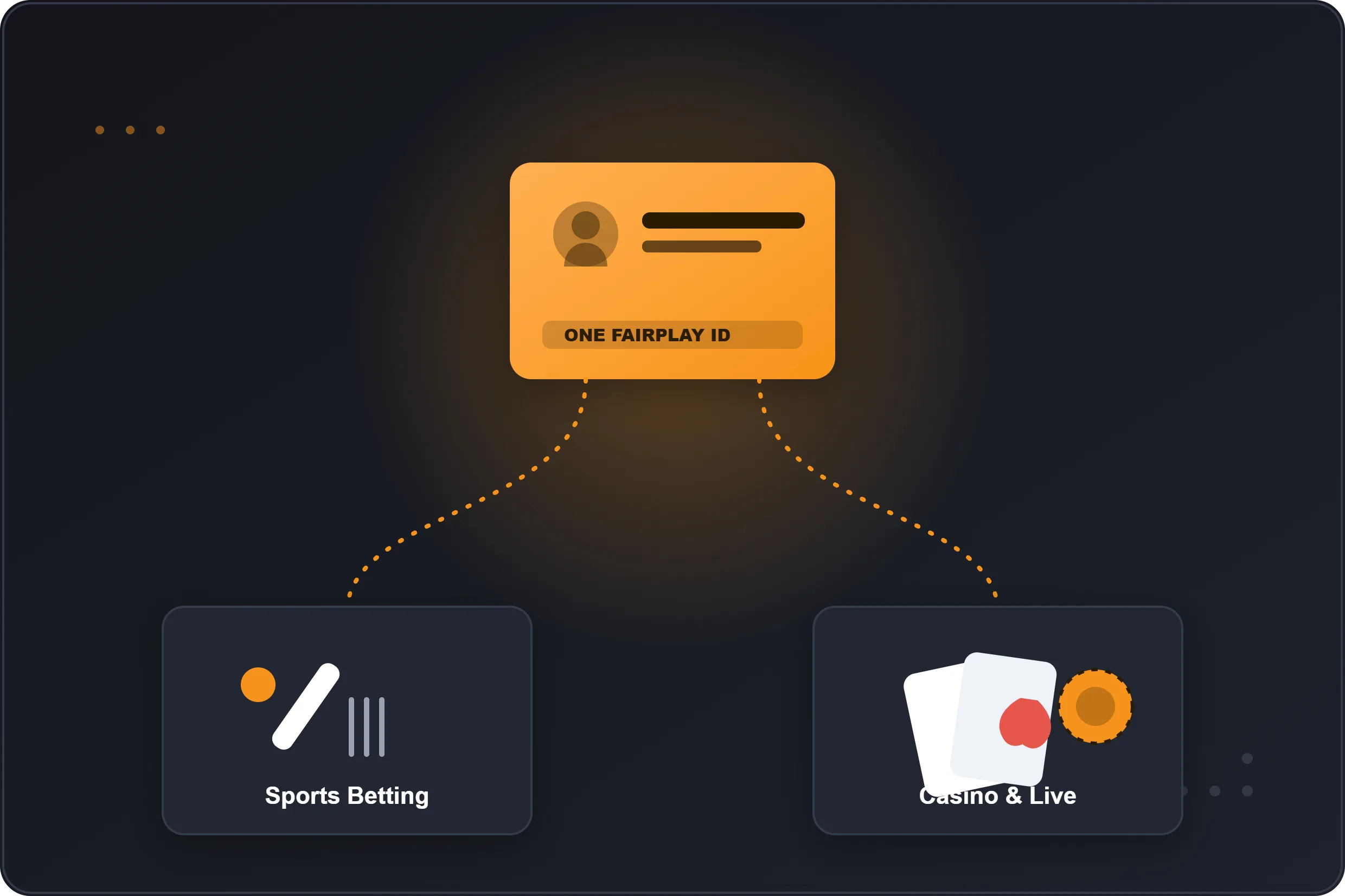 One FairPlay ID unlocking both sports betting and casino games from a single account