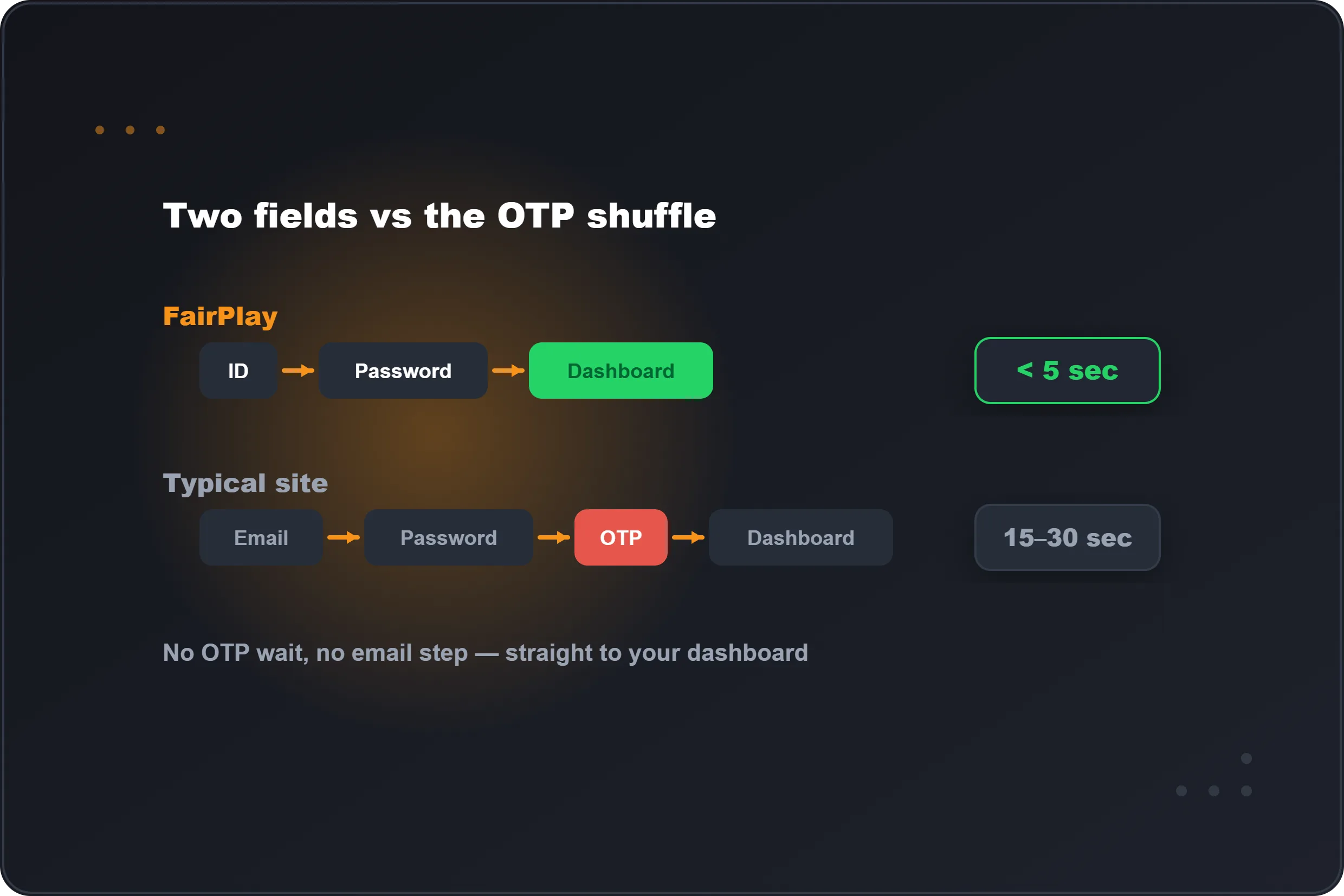 FairPlay's ID-and-password login in under 5 seconds versus a slower OTP-based login
