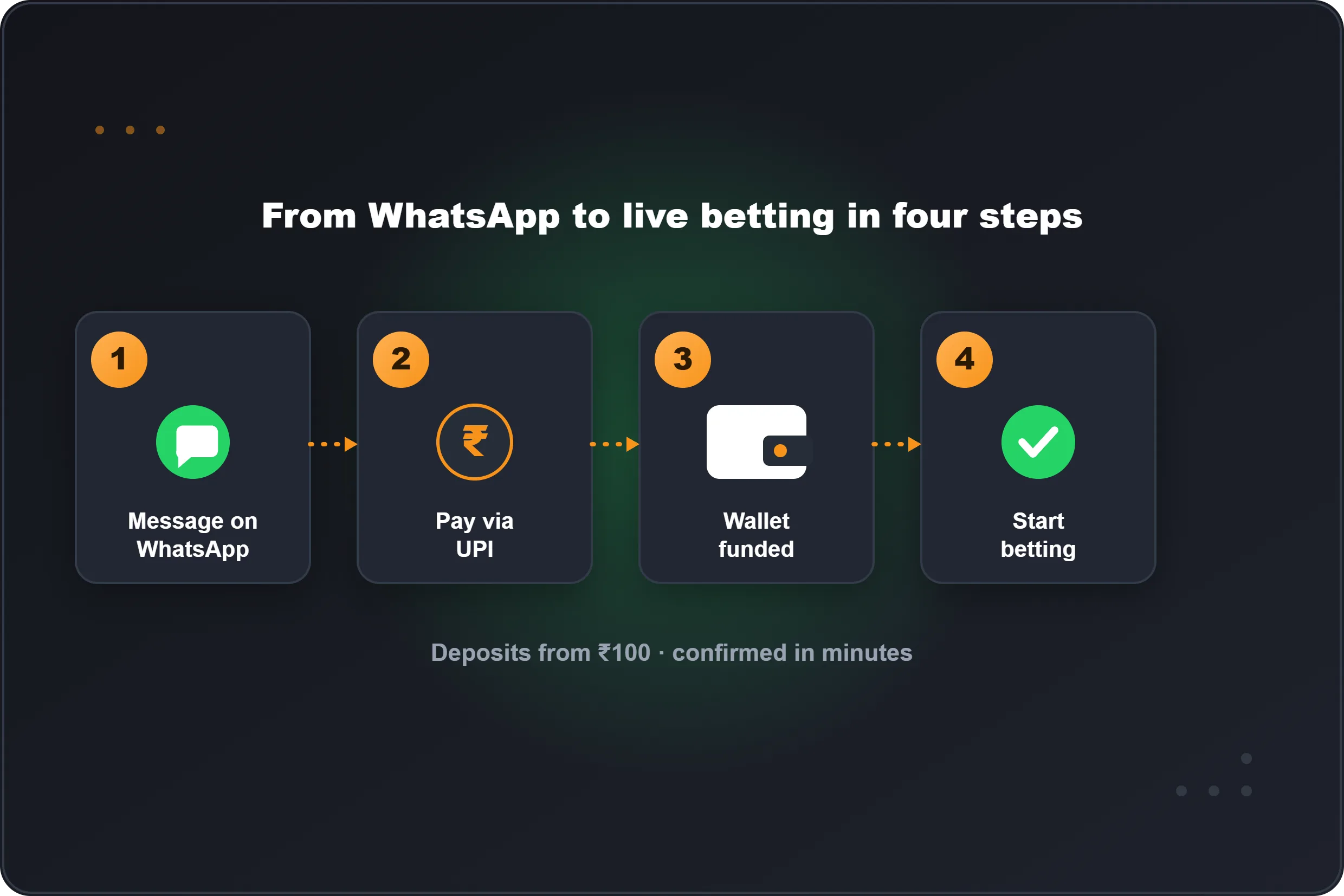 FairPlay deposit flow from a WhatsApp message and UPI payment to a funded betting wallet