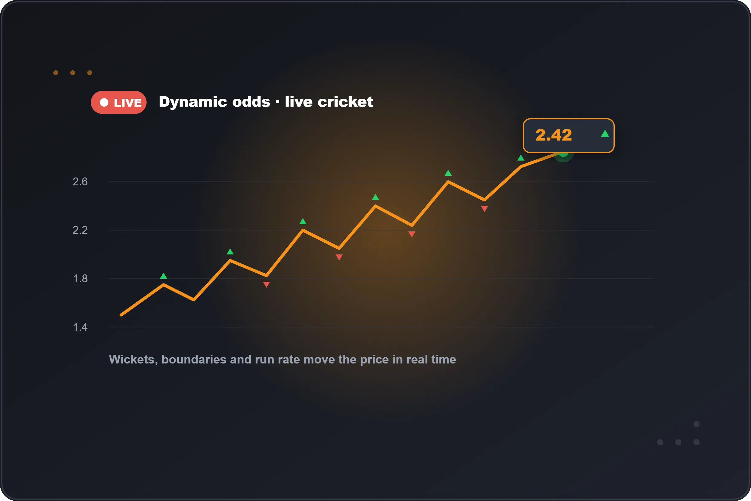FairPlay live cricket odds chart showing prices moving with wickets and boundaries