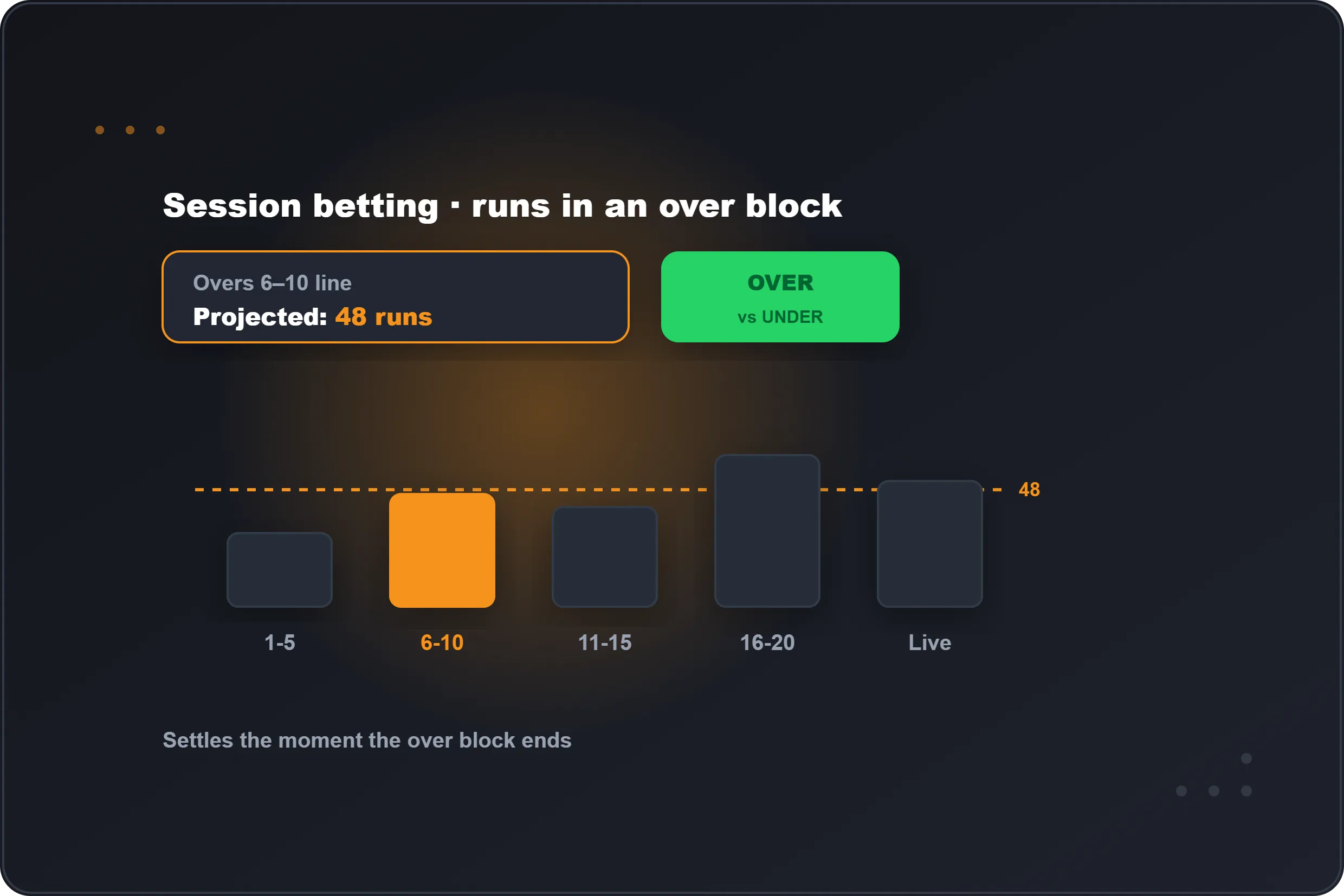 FairPlay session betting on an over block with an over/under line and per-over runs